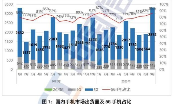 手机出货量大涨近六成，市场回暖，谁在换机？