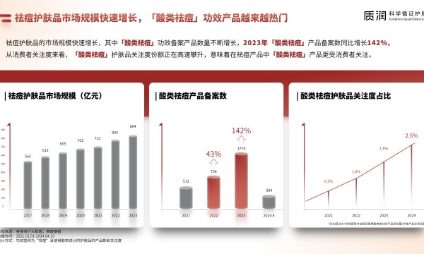 质润引领祛痘新革命：壬二酸科学护肤受市场热捧